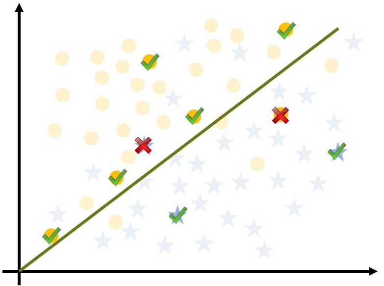 Simple Accuracy Model