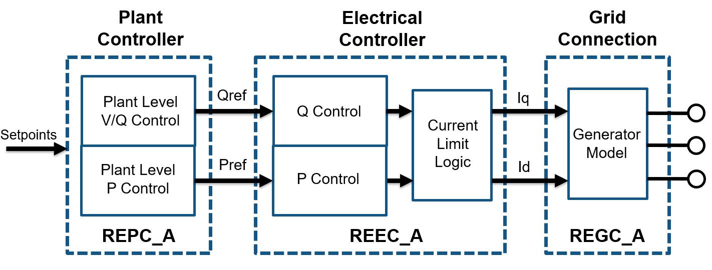 Figure 1. Standard model for utility-scale solar plant accommodating multiple types of vendors.