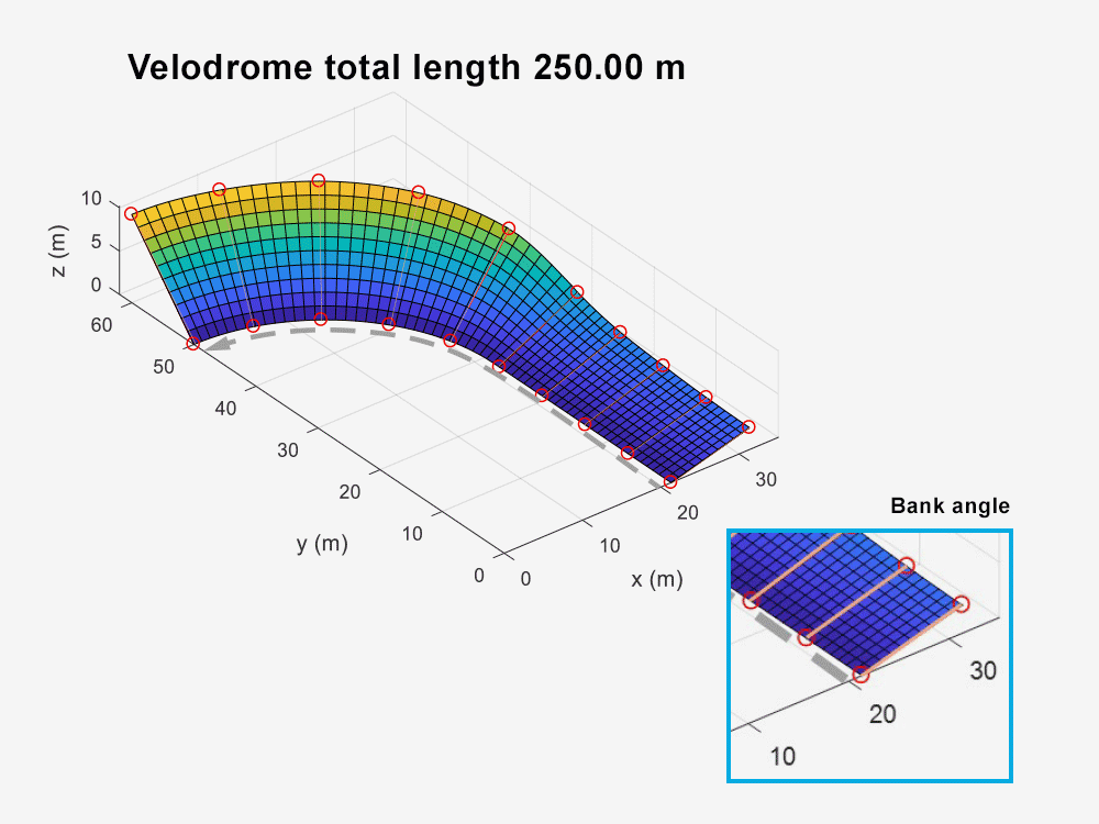 Screenshot of velodrome model showing a segment of the 250-meter track with an inset close-up view of the bank angle.
