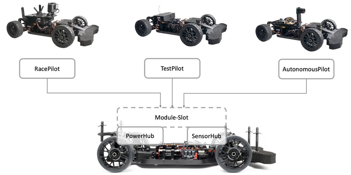 Top row: Three examples of remote-controlled cars labeled as Race Pilot, Test Pilot, and Autonomous Pilot. Bottom Row: A remote-controlled car that shows the Power Hub is in the rear and the Sensor Hub is in the front of the car.