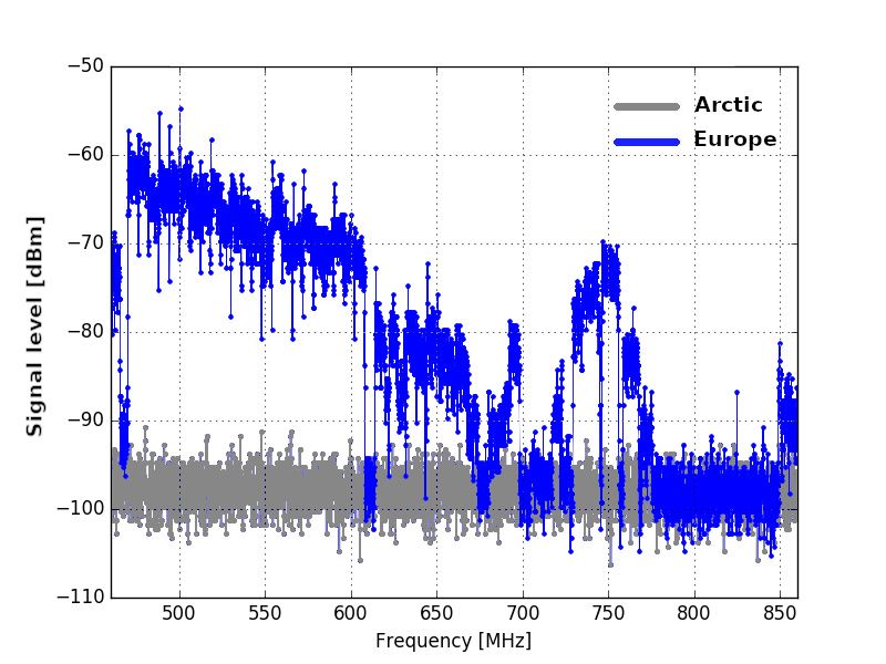 Graph with frequency on the x-axis from 500 to 850 MHz and signal level on the y-axis from -110 to -50 dBm. Europe signals span from -55 to -105 dBms, while the Arctic shows a steady signal level between -90 to -105 dBms.