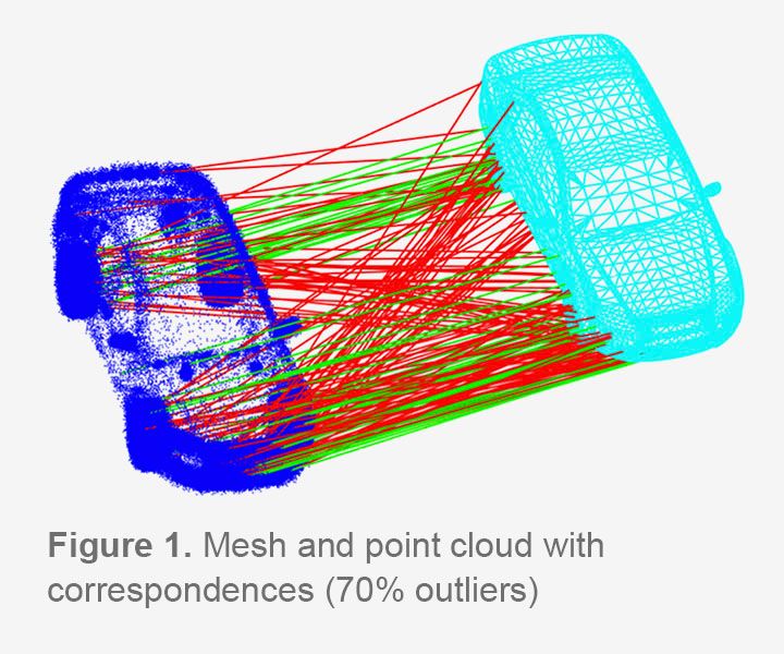 Mesh and point cloud with correspondences (70% outliers)