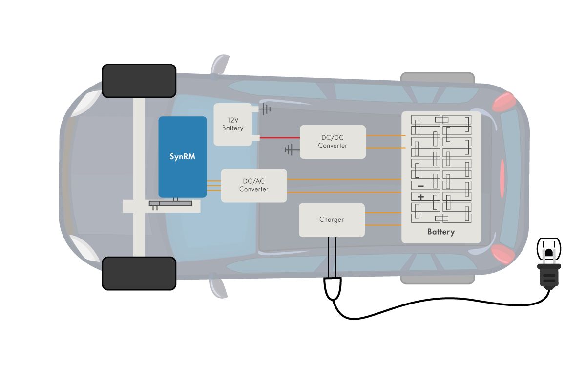 Illustration of an automobile showing the SynRM, 12v battery, DC/AC converter, DC/DC converter, and the battery.