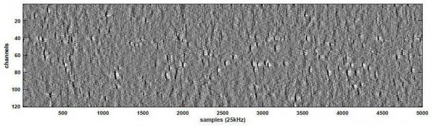 Figure 3. Plot of channels vs time..