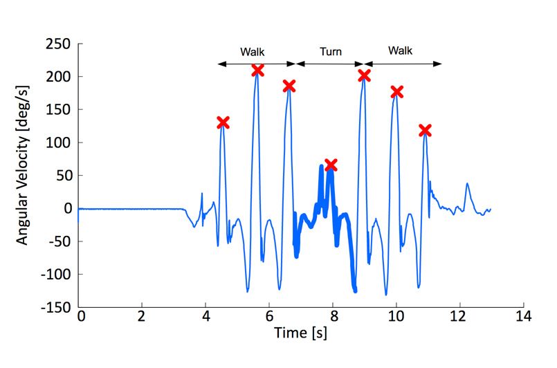 Figure 3. Plot showing peak angular velocities during a TUG test.