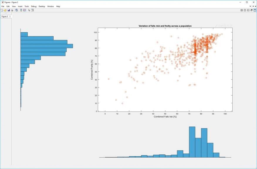 Figure 6. Histograms and scatter plot showing a link between frailty and fall risk.