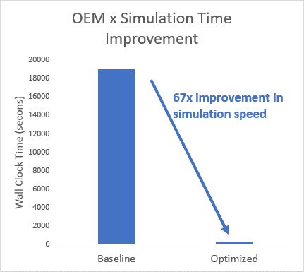 A bar chart showing improvements in simulation time, from a baseline model to two optimized models.