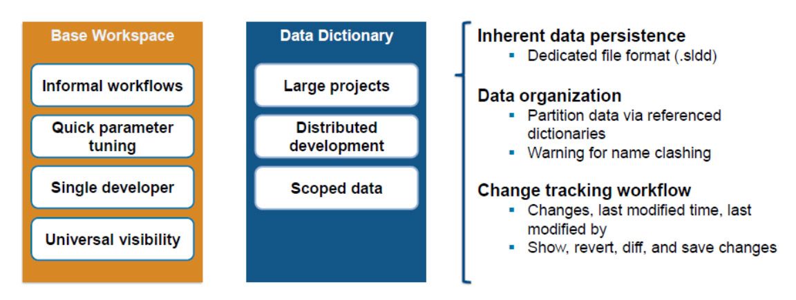 A chart showing the advantages of using data dictionaries when working with large models.