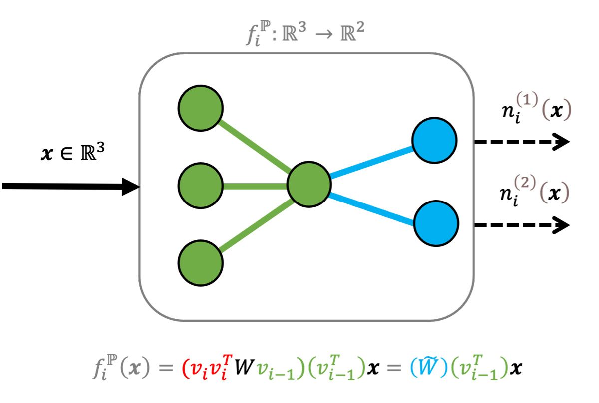 A diagram of a fully connected layer with a reduced number of learnable parameters.