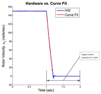 Figure 3. Plot of rotor velocity during the coast down test.