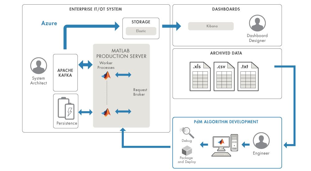 Figure 6. Cloud deployment overview. 