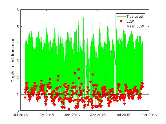 Figure 4. Calculation of mean lower low water (MLLW).