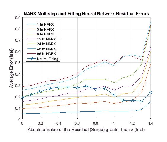 Figure 8. Fitting and NARX neural network performance as a function of water surge.