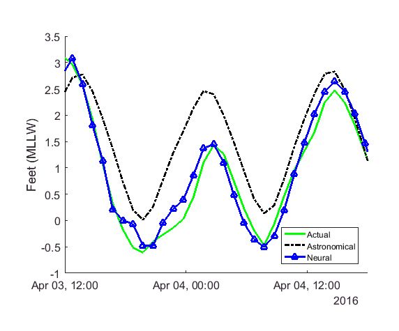 Figure 10. Plot showing how the neural network forecast matches the actual level during storm winds that reduce the water level.