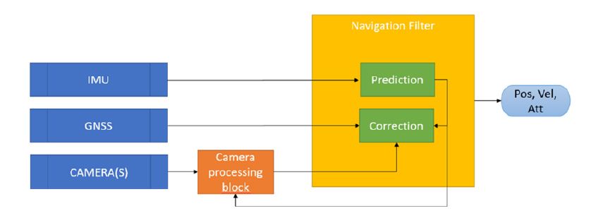 2D representation of navigation architecture showing inputs from multiple sensors to estimate an aircraft’s position, velocity, and attitude.