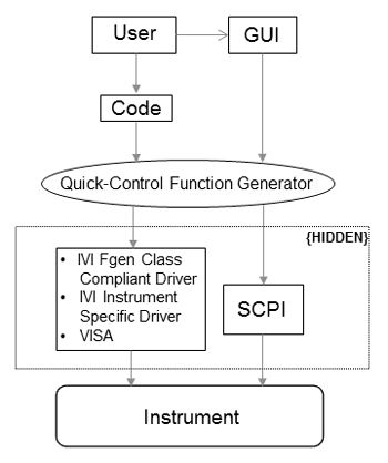 Block diagram of Quick Control Function Generator interfacing layers. Contents of dotted line box are abstracted from the user.