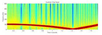 Figure 2: Spectrogram of the quadratic chirp signal generated in MATLAB.