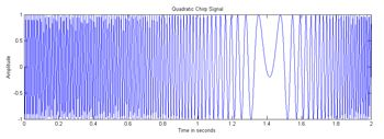 Figure 4: Time-domain visualization of the quadratic chirp signal.