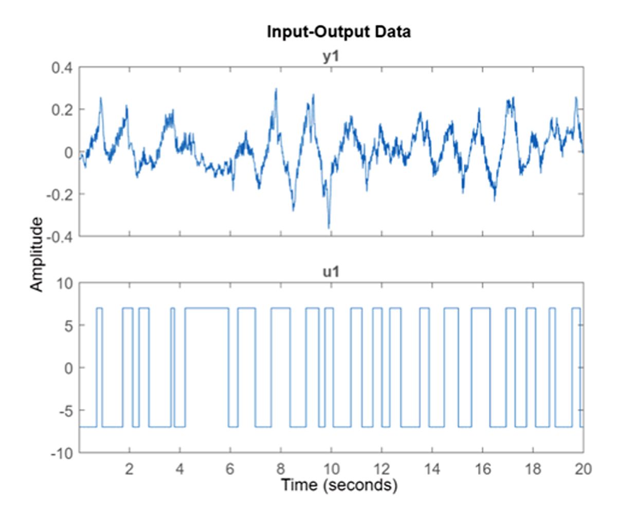 Two graphs showing the input-output test data as measured in amplitude over time. 