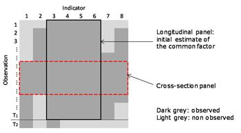 Figure 1. An unbalanced panel, with missing data for some indicators.