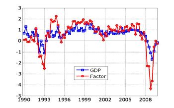 Figure 2. Temporal aggregation of the common factor (red) and GDP (blue) from 1990 to 2010.