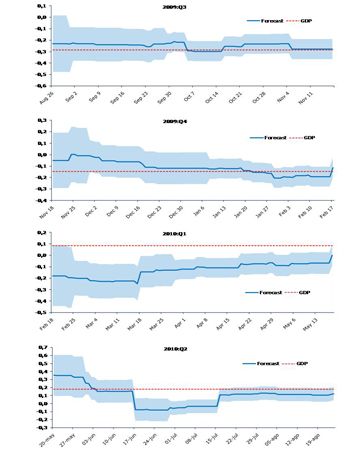 Figure 3. Real-time forecasts and final GDP data.