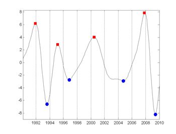 Figure 4. Business cycle turning points in the Spanish economy, 1990-2010, identified using a MATLAB based dynamic factor model. 