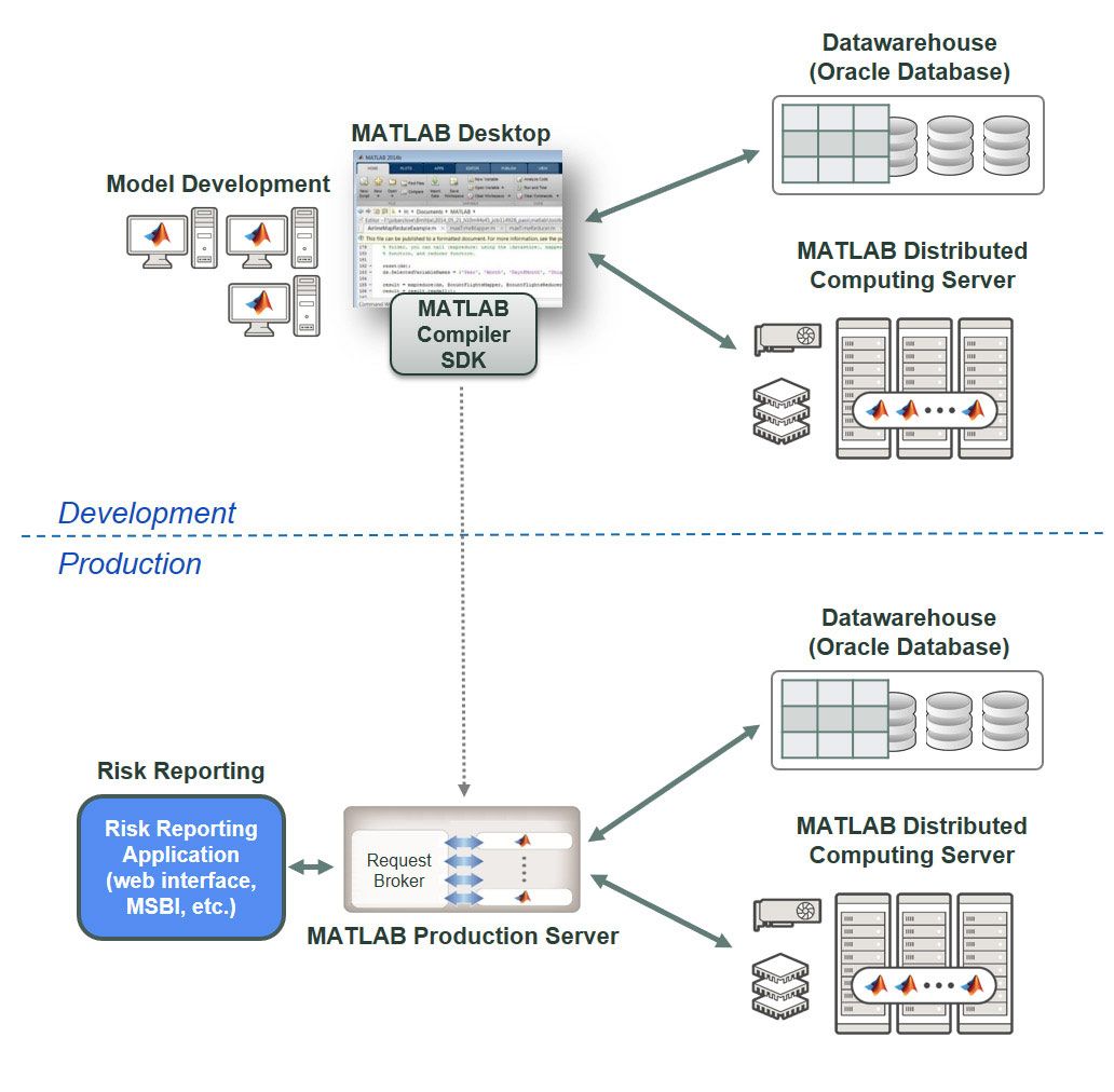 Figure 2. IRAMP system architecture for development and production environments.