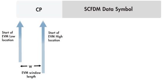 Figure 3. Locations of low and high EVM measurement points.