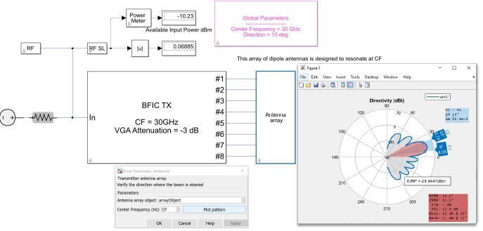 Simulink model including the B F I C transmitter block and a dipole antenna array, with the simulated polar directivity pattern and E I R P.