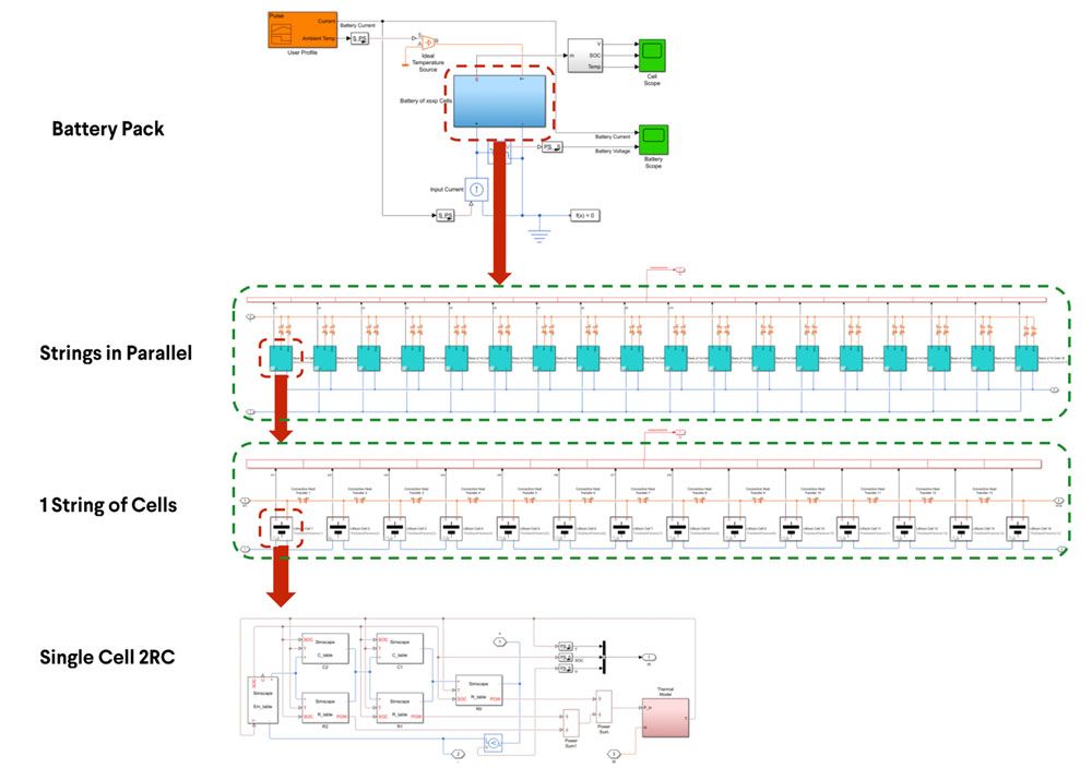 Figure 5. Battery pack model, strings connected in parallel, individual cells connected in series, equivalent circuit and example lookup table block (R0). 