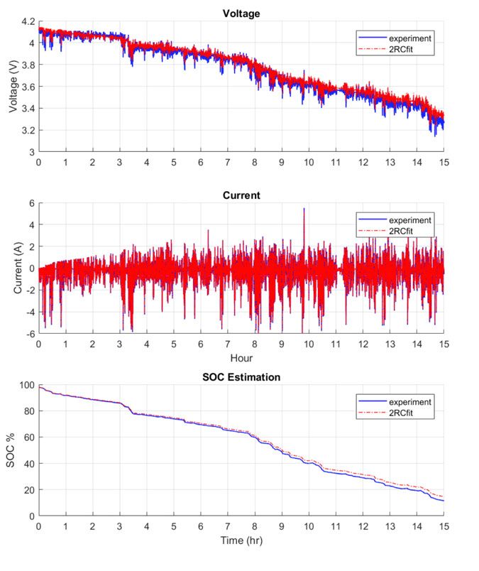 Figure 4. One-day, power-driven simulation for an electric vehicle application (based on a single cell). 