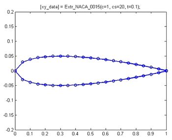 Figure 3. Plot of points created by the Extr_NACA_0015 function.