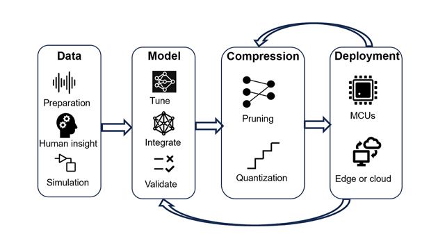 A workflow showing the iterative steps used to train and deploy tinyML models to edge devices, from data collection to deployment on microcontrollers and edge devices.