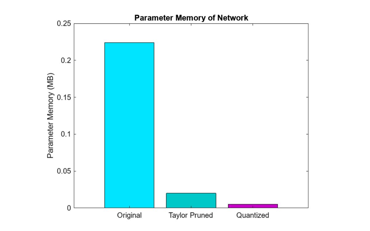 A graph showing the required parameter memory levels for the original, pruned, and quantized models.