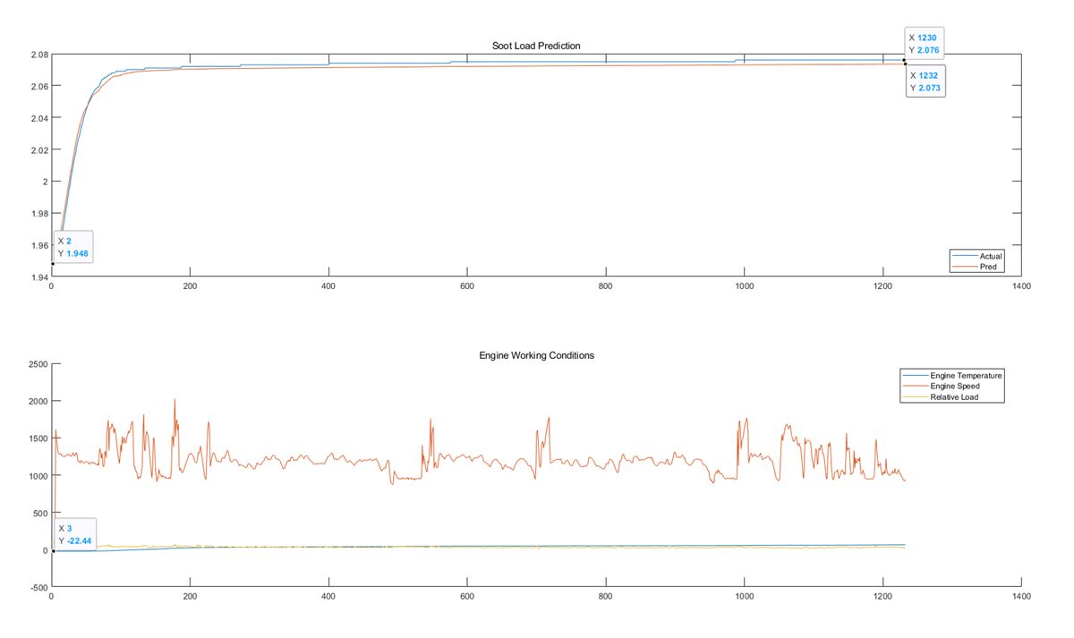 Two graphs, one above and one below, showing comparison of actual and predicted soot load and the engine working conditions used to train the model, respectively.