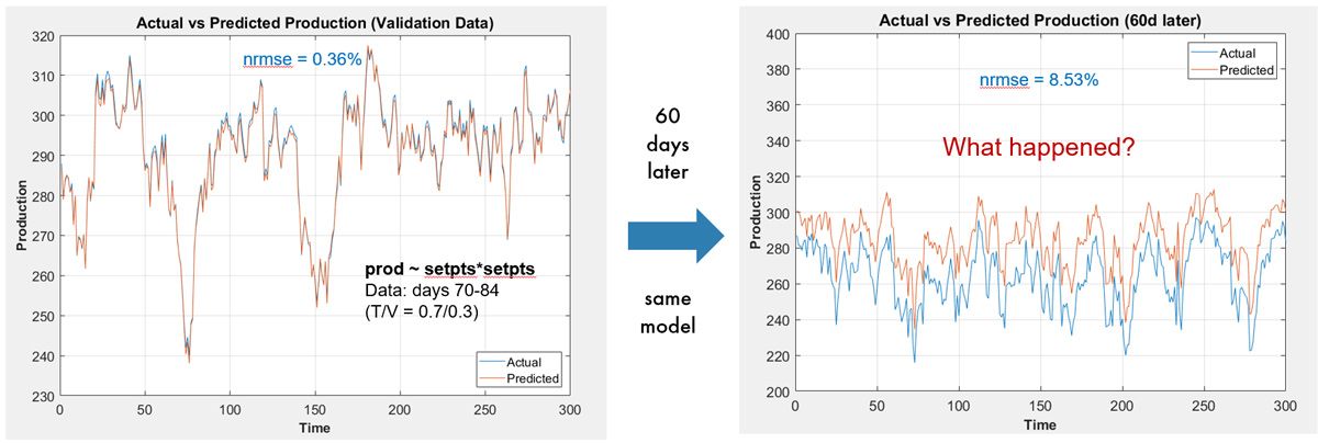 Figure 2. Production model results (predicted vs. actual).