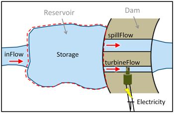 Figure 2: Hydroelectric power plant diagram.