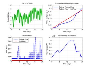 Figure 4. Results of large-scale optimization problem solved with quadprog.