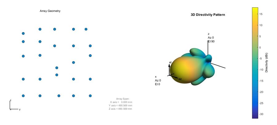 Figure 8. Resulting array and beam pattern after optimization.