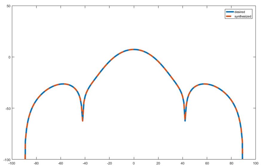 Figure 3. Comparison of desired and synthesized pattern after optimization.