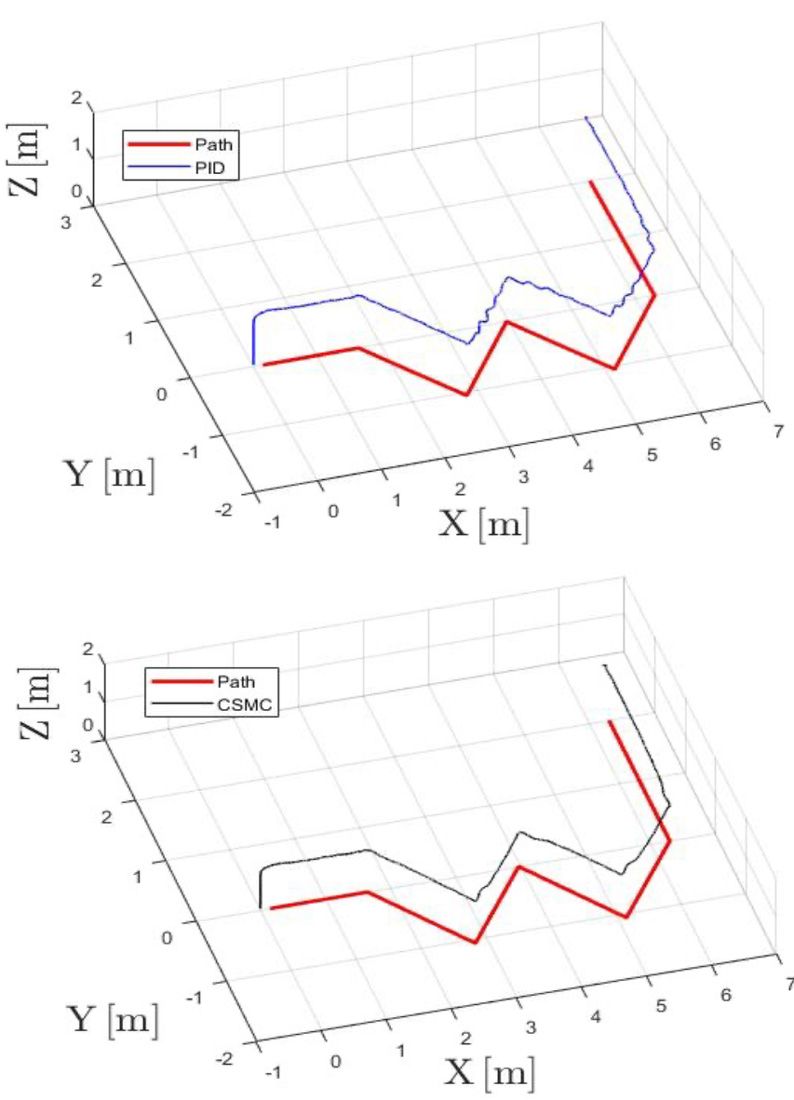 Two graphs showing drone flight paths plotted with a PID controller and CSMC controller.