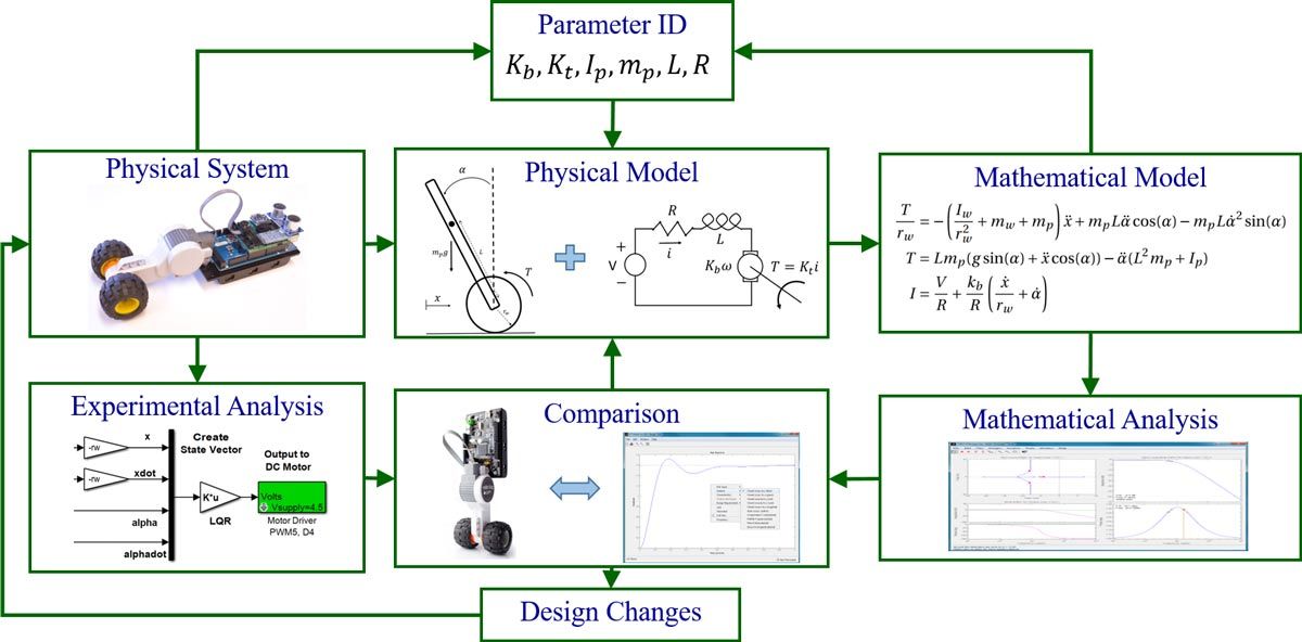 Figure 4. Dynamic system investigation process for the inverted pendulum project.