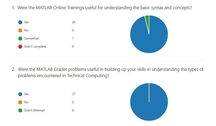 Figure 1.  Student survey results on the usefulness of MATLAB online training and MATLAB Grader.