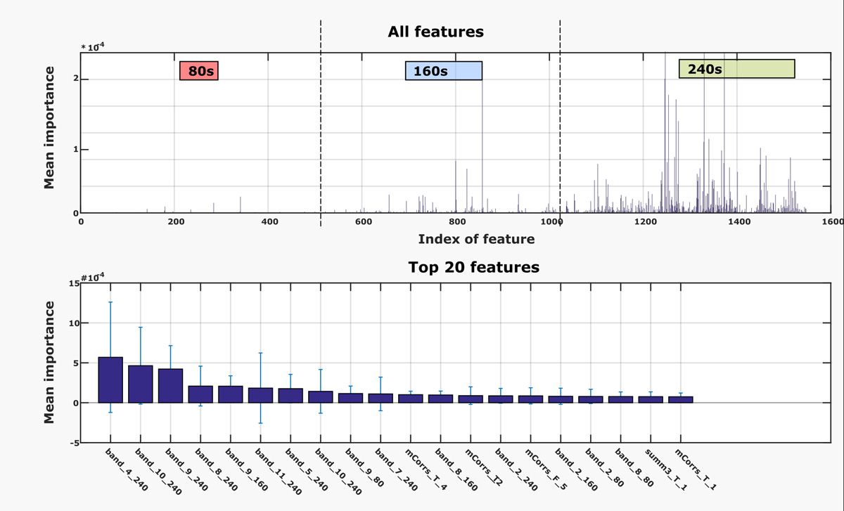 Figure 3. Plots showing relative importance of features and epoch lengths. 