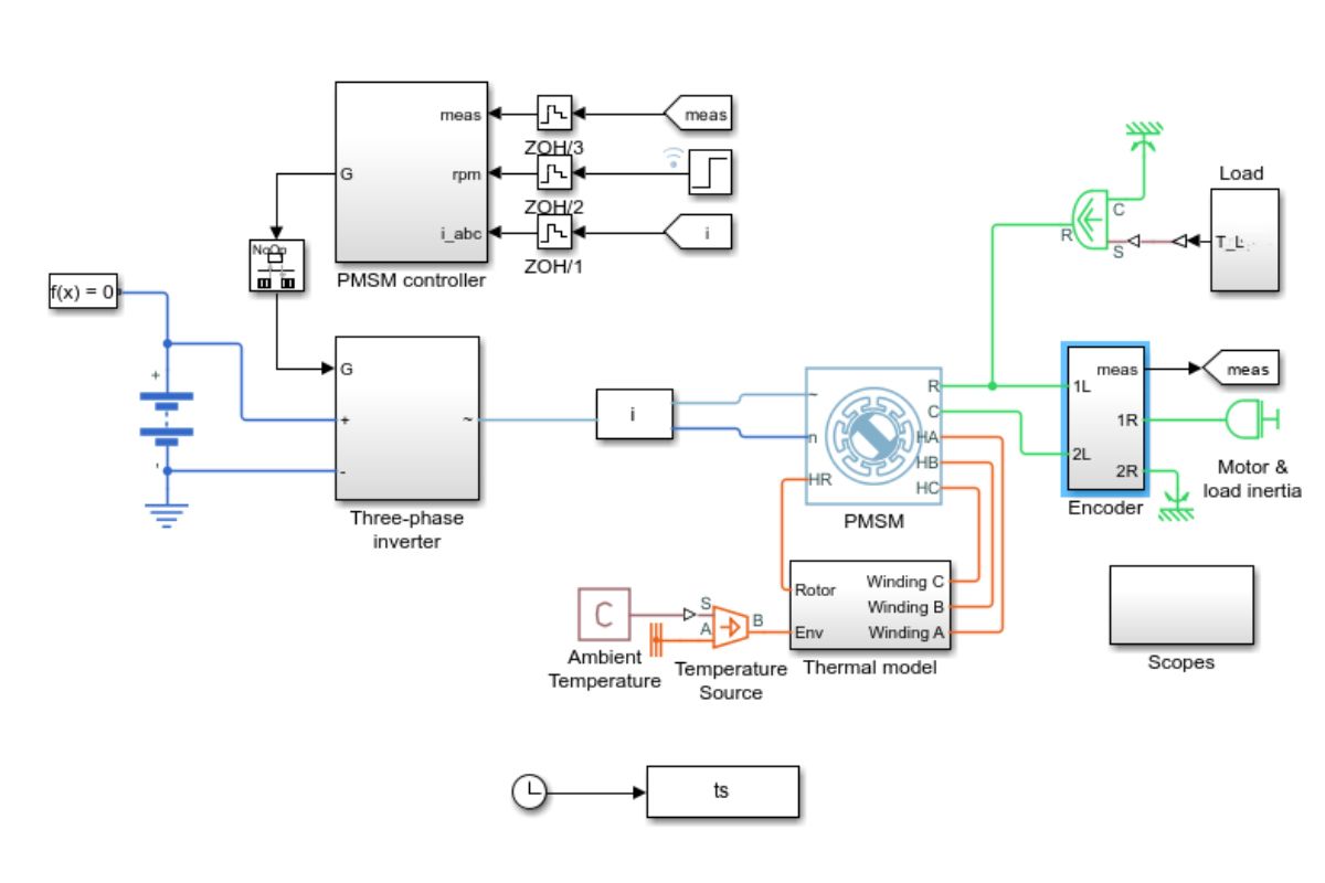 A customized example diagram of the three-phase PMSM drive with a thermal Simscape model, including PMSM, PMSM Field-Oriented Control, Battery, and IGBT blocks.