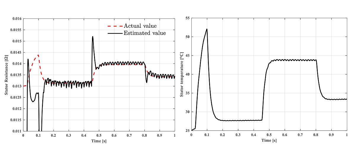 Two side-by-side plots. The plot on the left shows actual and simulated values for stator resistance over time in black and red respectively, and the plot on the right shows the corresponding stator temperature over time.