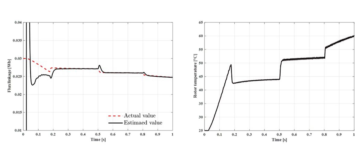 Two side-by-side plots. The plot on the left shows actual and simulated values for flux linkage over time in black and red respectively, and the plot on the right shows the corresponding rotor temperature over time.