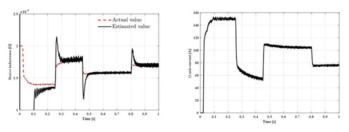  Two side-by-side plots. The plot on the left shows actual and simulated values for stator inductance over time in black and red respectively, and the plot on the right shows the corresponding q-axis current over time.