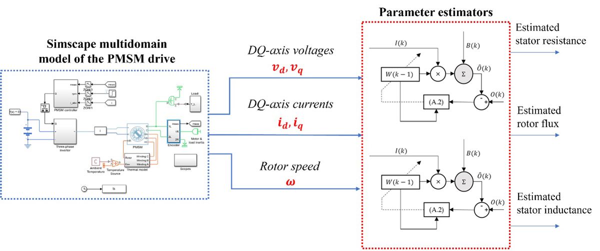 A workflow diagram showing how the modified Simscape PMSM model is used to test parameter estimation algorithms for stator resistance, rotor flux, and stator inductance.
